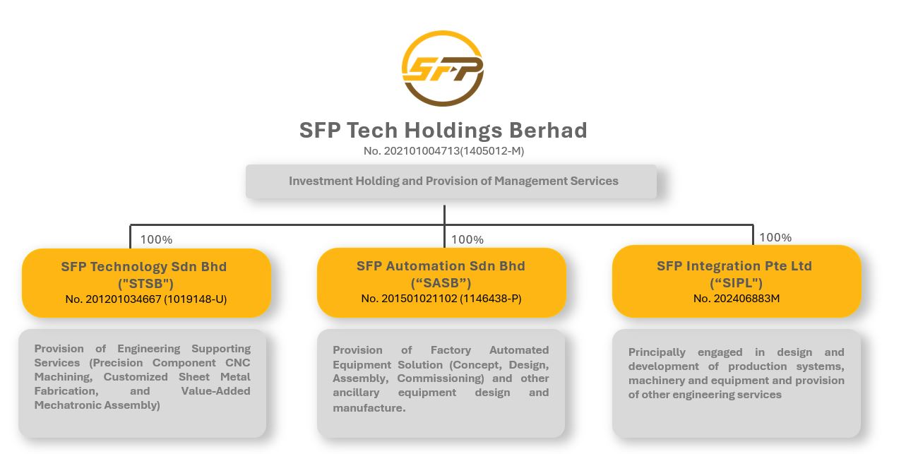 SFP_structure